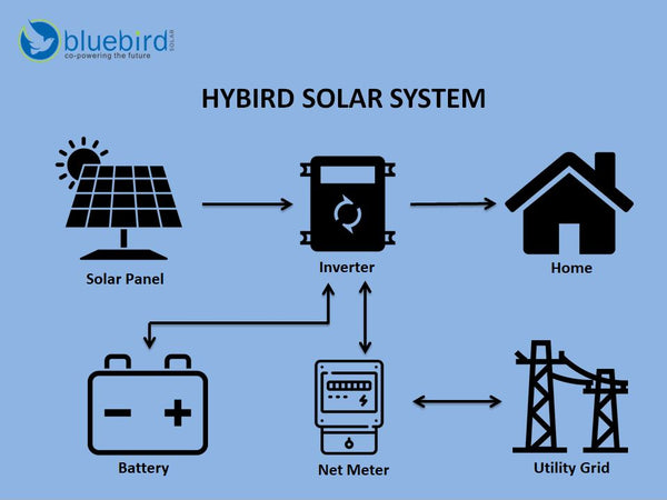 Hybrid solar system